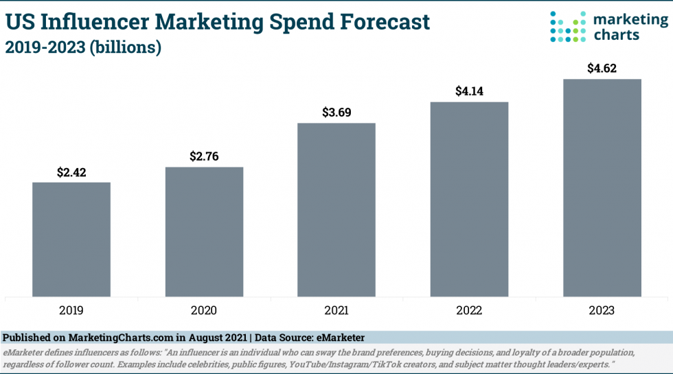 Influencer Marketing Spending Chart